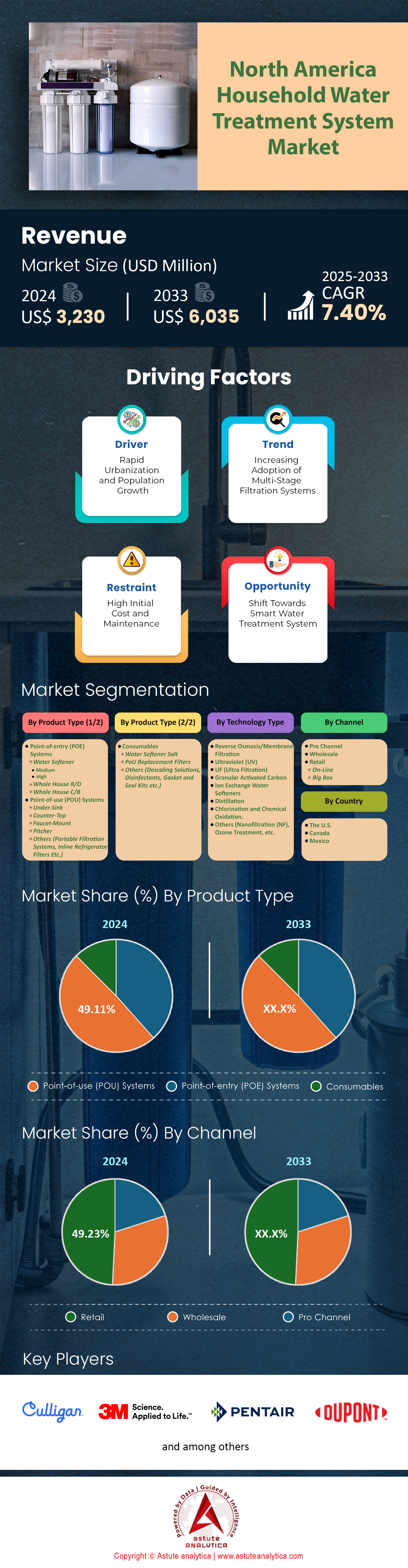 Marché du système de traitement des eaux ménagers en Amérique du Nord